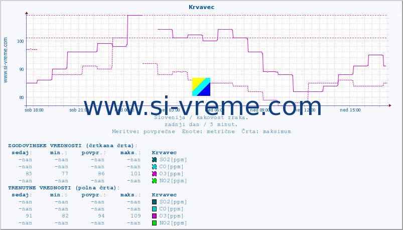 POVPREČJE :: Krvavec :: SO2 | CO | O3 | NO2 :: zadnji dan / 5 minut.