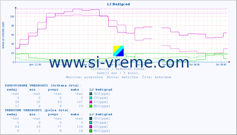 POVPREČJE :: LJ Bežigrad :: SO2 | CO | O3 | NO2 :: zadnji dan / 5 minut.