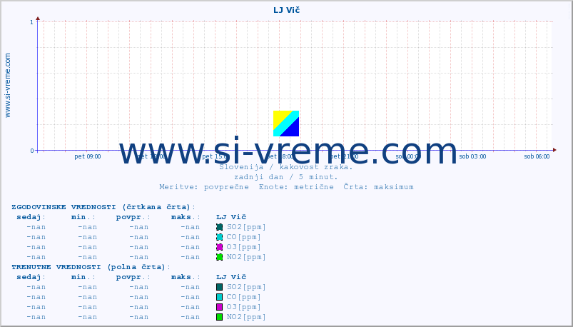 POVPREČJE :: LJ Vič :: SO2 | CO | O3 | NO2 :: zadnji dan / 5 minut.