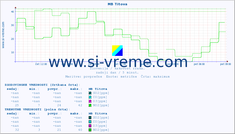 POVPREČJE :: MB Titova :: SO2 | CO | O3 | NO2 :: zadnji dan / 5 minut.