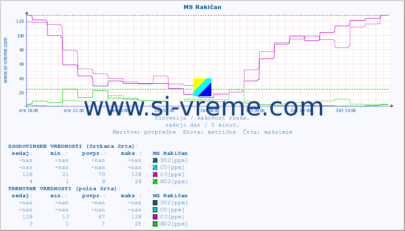 POVPREČJE :: MS Rakičan :: SO2 | CO | O3 | NO2 :: zadnji dan / 5 minut.