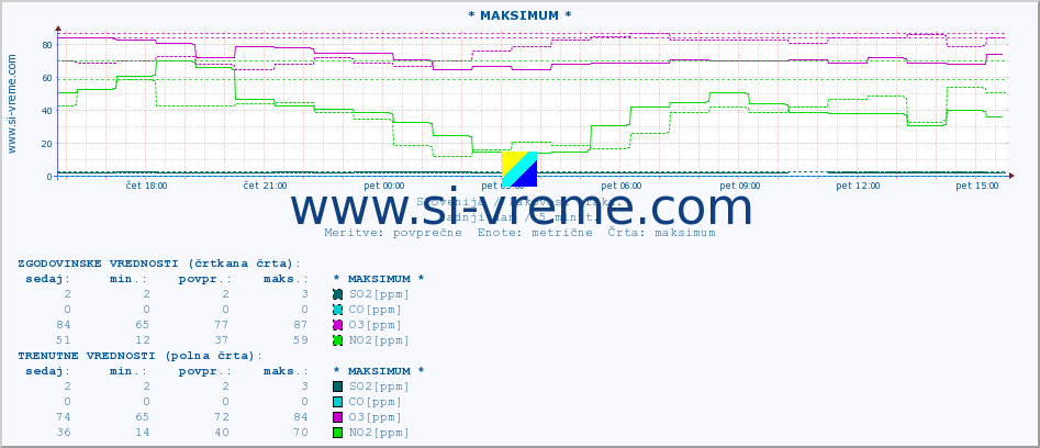 POVPREČJE :: * MAKSIMUM * :: SO2 | CO | O3 | NO2 :: zadnji dan / 5 minut.