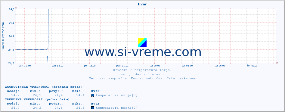 POVPREČJE :: Hvar :: temperatura morja :: zadnji dan / 5 minut.