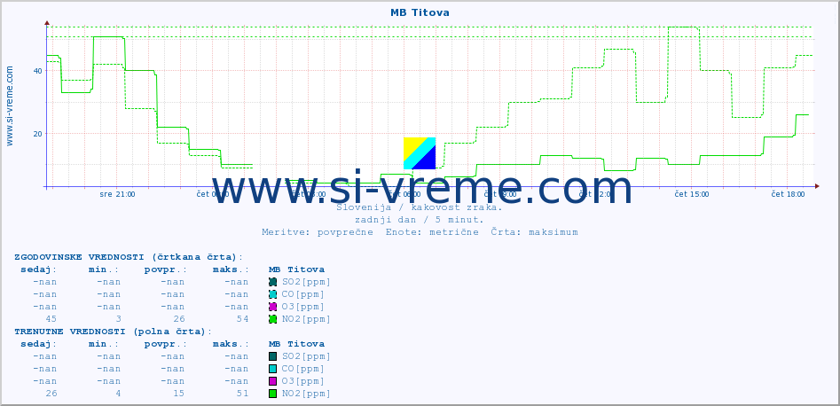 POVPREČJE :: MB Titova :: SO2 | CO | O3 | NO2 :: zadnji dan / 5 minut.