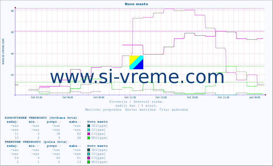 POVPREČJE :: Novo mesto :: SO2 | CO | O3 | NO2 :: zadnji dan / 5 minut.