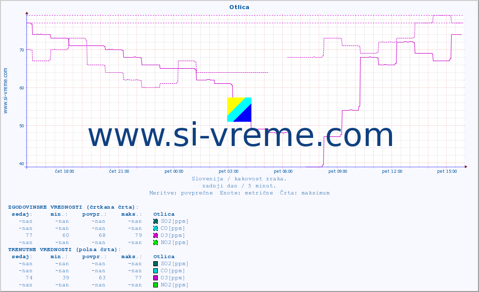 POVPREČJE :: Otlica :: SO2 | CO | O3 | NO2 :: zadnji dan / 5 minut.