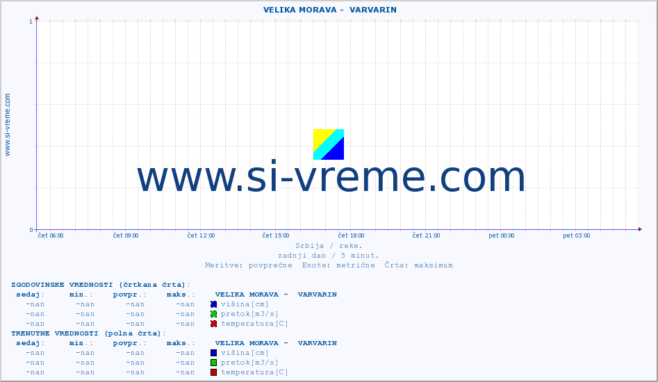 POVPREČJE ::  VELIKA MORAVA -  VARVARIN :: višina | pretok | temperatura :: zadnji dan / 5 minut.