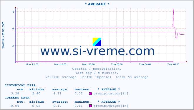  :: * AVERAGE * :: precipitation :: last day / 5 minutes.