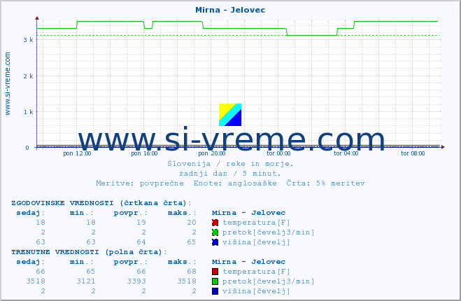 POVPREČJE :: Mirna - Jelovec :: temperatura | pretok | višina :: zadnji dan / 5 minut.