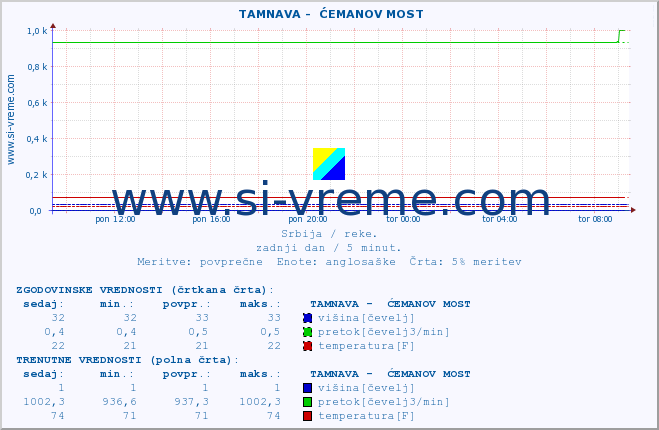 POVPREČJE ::  TAMNAVA -  ĆEMANOV MOST :: višina | pretok | temperatura :: zadnji dan / 5 minut.