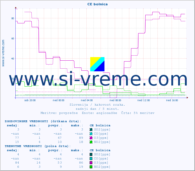 POVPREČJE :: CE bolnica :: SO2 | CO | O3 | NO2 :: zadnji dan / 5 minut.