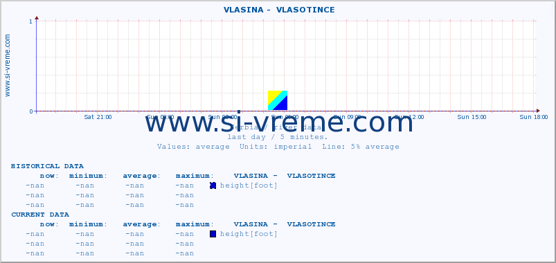  ::  VLASINA -  VLASOTINCE :: height |  |  :: last day / 5 minutes.