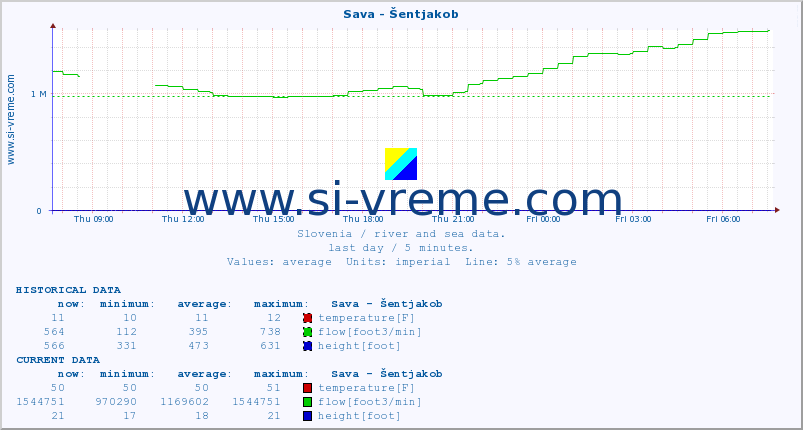  :: Sava - Šentjakob :: temperature | flow | height :: last day / 5 minutes.