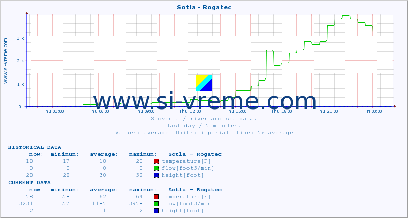  :: Sotla - Rogatec :: temperature | flow | height :: last day / 5 minutes.