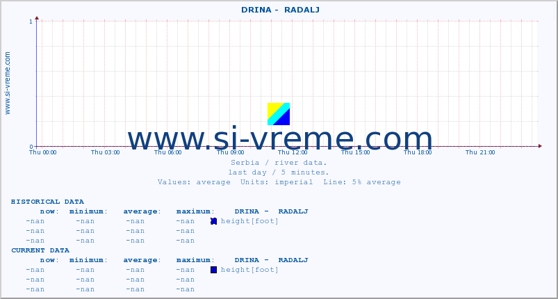  ::  DRINA -  RADALJ :: height |  |  :: last day / 5 minutes.