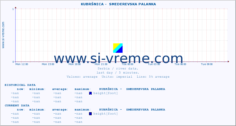  ::  KUBRŠNICA -  SMEDEREVSKA PALANKA :: height |  |  :: last day / 5 minutes.