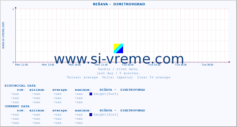  ::  NIŠAVA -  DIMITROVGRAD :: height |  |  :: last day / 5 minutes.
