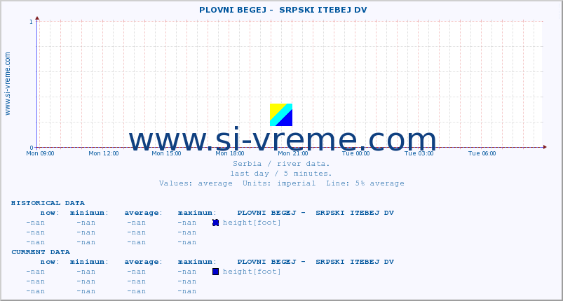  ::  PLOVNI BEGEJ -  SRPSKI ITEBEJ DV :: height |  |  :: last day / 5 minutes.