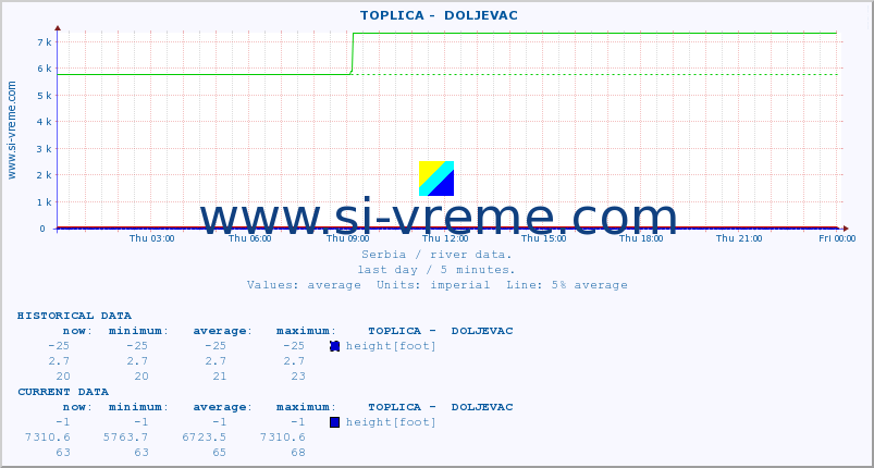  ::  TOPLICA -  DOLJEVAC :: height |  |  :: last day / 5 minutes.