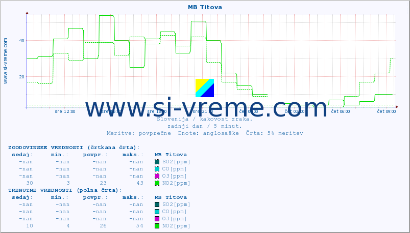 POVPREČJE :: MB Titova :: SO2 | CO | O3 | NO2 :: zadnji dan / 5 minut.