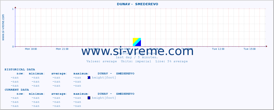  ::  DUNAV -  SMEDEREVO :: height |  |  :: last day / 5 minutes.