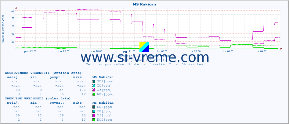 POVPREČJE :: MS Rakičan :: SO2 | CO | O3 | NO2 :: zadnji dan / 5 minut.