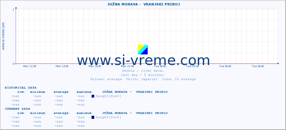  ::  JUŽNA MORAVA -  VRANJSKI PRIBOJ :: height |  |  :: last day / 5 minutes.