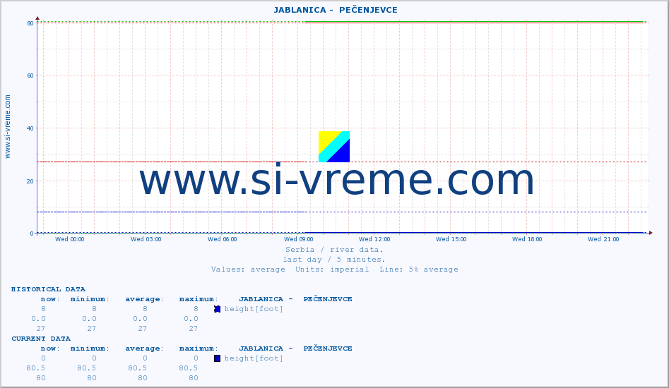  ::  JABLANICA -  PEČENJEVCE :: height |  |  :: last day / 5 minutes.