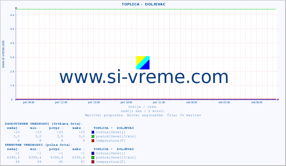 POVPREČJE ::  TOPLICA -  DOLJEVAC :: višina | pretok | temperatura :: zadnji dan / 5 minut.