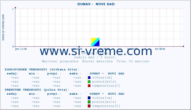 POVPREČJE ::  DUNAV -  NOVI SAD :: višina | pretok | temperatura :: zadnji dan / 5 minut.