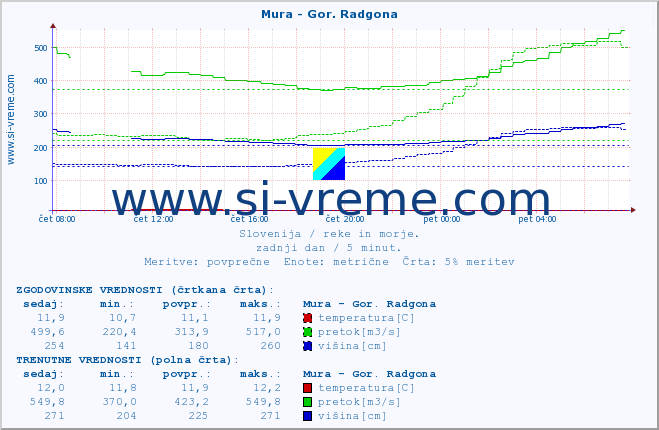 POVPREČJE :: Mura - Gor. Radgona :: temperatura | pretok | višina :: zadnji dan / 5 minut.