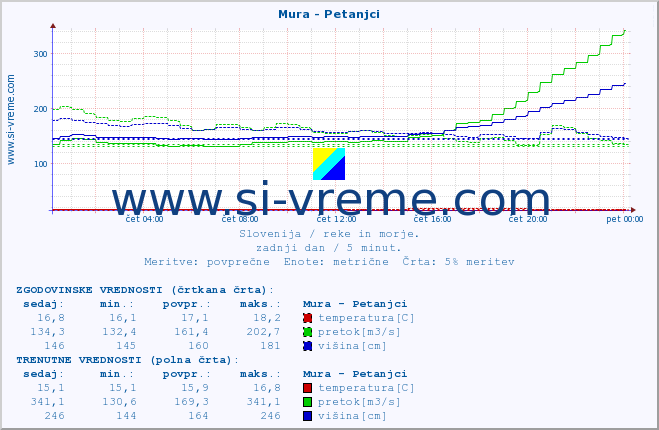POVPREČJE :: Mura - Petanjci :: temperatura | pretok | višina :: zadnji dan / 5 minut.