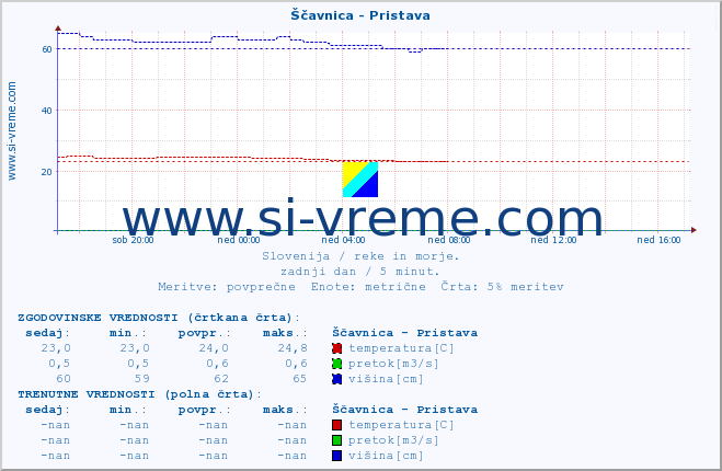 POVPREČJE :: Ščavnica - Pristava :: temperatura | pretok | višina :: zadnji dan / 5 minut.