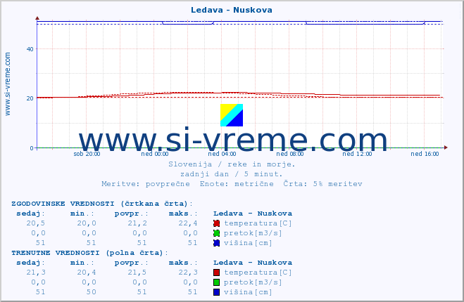 POVPREČJE :: Ledava - Nuskova :: temperatura | pretok | višina :: zadnji dan / 5 minut.