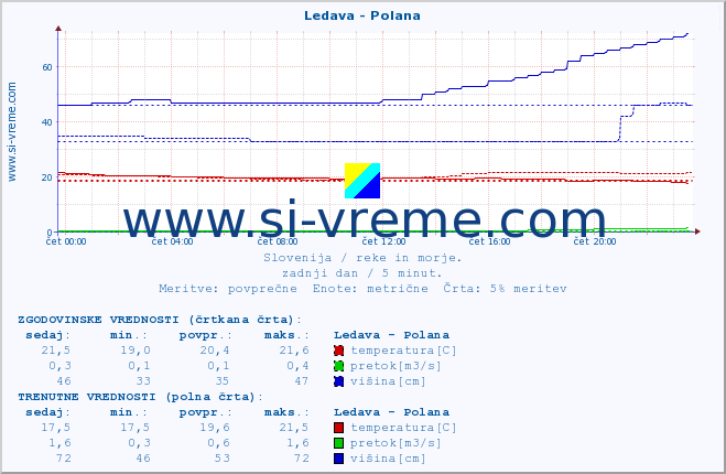 POVPREČJE :: Ledava - Polana :: temperatura | pretok | višina :: zadnji dan / 5 minut.