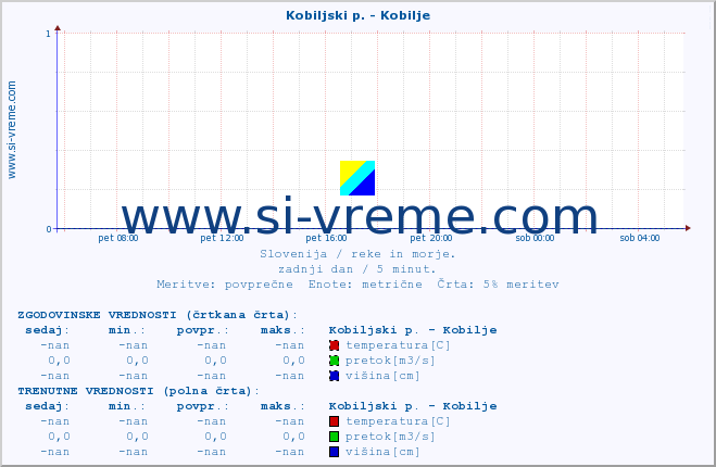 POVPREČJE :: Kobiljski p. - Kobilje :: temperatura | pretok | višina :: zadnji dan / 5 minut.