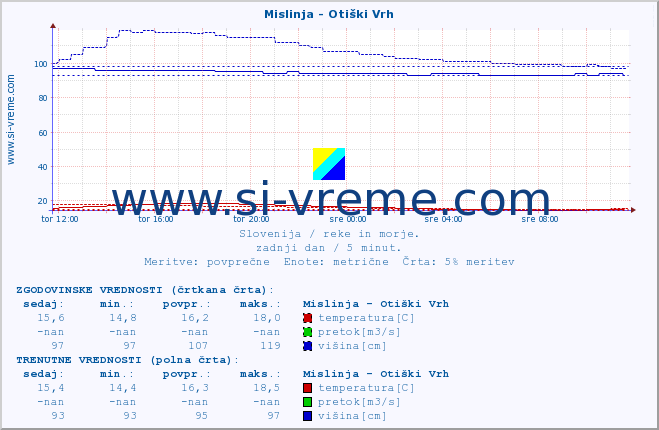 POVPREČJE :: Mislinja - Otiški Vrh :: temperatura | pretok | višina :: zadnji dan / 5 minut.