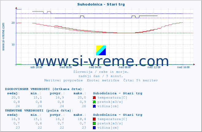 POVPREČJE :: Suhodolnica - Stari trg :: temperatura | pretok | višina :: zadnji dan / 5 minut.