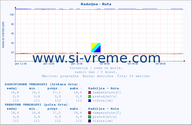 POVPREČJE :: Radoljna - Ruta :: temperatura | pretok | višina :: zadnji dan / 5 minut.