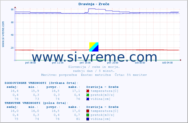 POVPREČJE :: Dravinja - Zreče :: temperatura | pretok | višina :: zadnji dan / 5 minut.