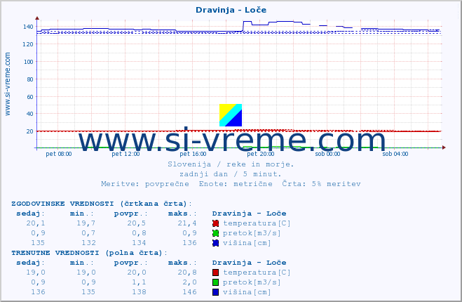 POVPREČJE :: Dravinja - Loče :: temperatura | pretok | višina :: zadnji dan / 5 minut.