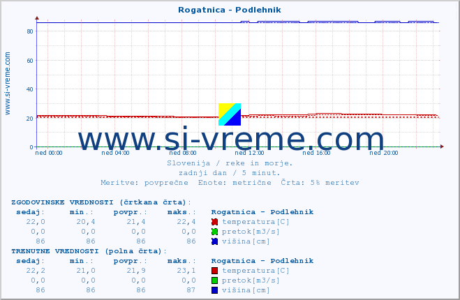 POVPREČJE :: Rogatnica - Podlehnik :: temperatura | pretok | višina :: zadnji dan / 5 minut.