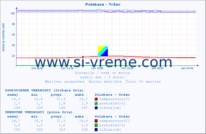 POVPREČJE :: Polskava - Tržec :: temperatura | pretok | višina :: zadnji dan / 5 minut.