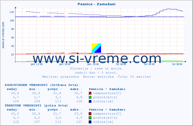 POVPREČJE :: Pesnica - Zamušani :: temperatura | pretok | višina :: zadnji dan / 5 minut.