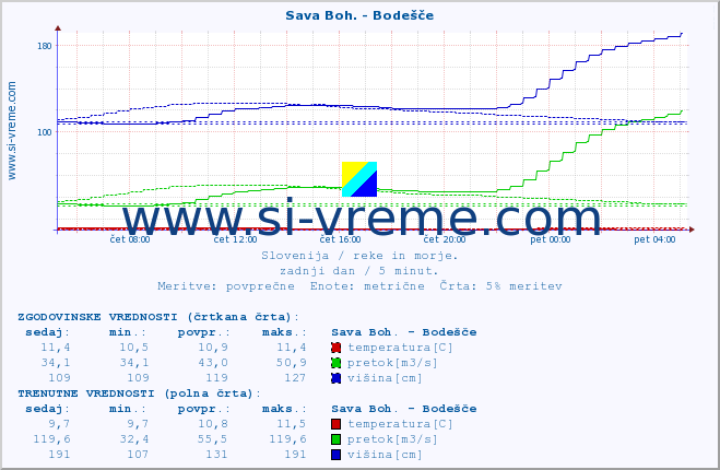 POVPREČJE :: Sava Boh. - Bodešče :: temperatura | pretok | višina :: zadnji dan / 5 minut.