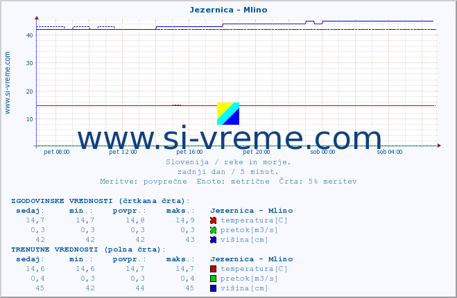 POVPREČJE :: Jezernica - Mlino :: temperatura | pretok | višina :: zadnji dan / 5 minut.