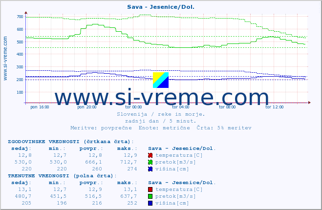 POVPREČJE :: Sava - Jesenice/Dol. :: temperatura | pretok | višina :: zadnji dan / 5 minut.