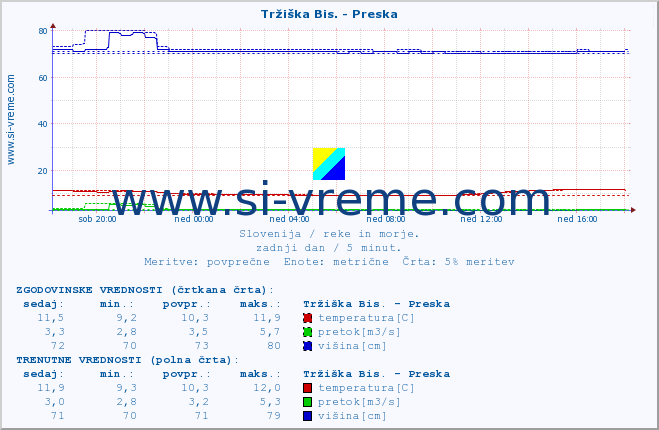 POVPREČJE :: Tržiška Bis. - Preska :: temperatura | pretok | višina :: zadnji dan / 5 minut.