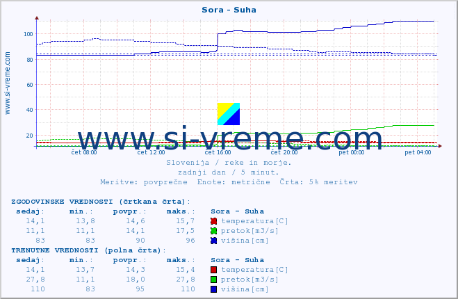 POVPREČJE :: Sora - Suha :: temperatura | pretok | višina :: zadnji dan / 5 minut.