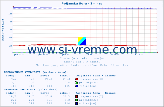 POVPREČJE :: Poljanska Sora - Zminec :: temperatura | pretok | višina :: zadnji dan / 5 minut.